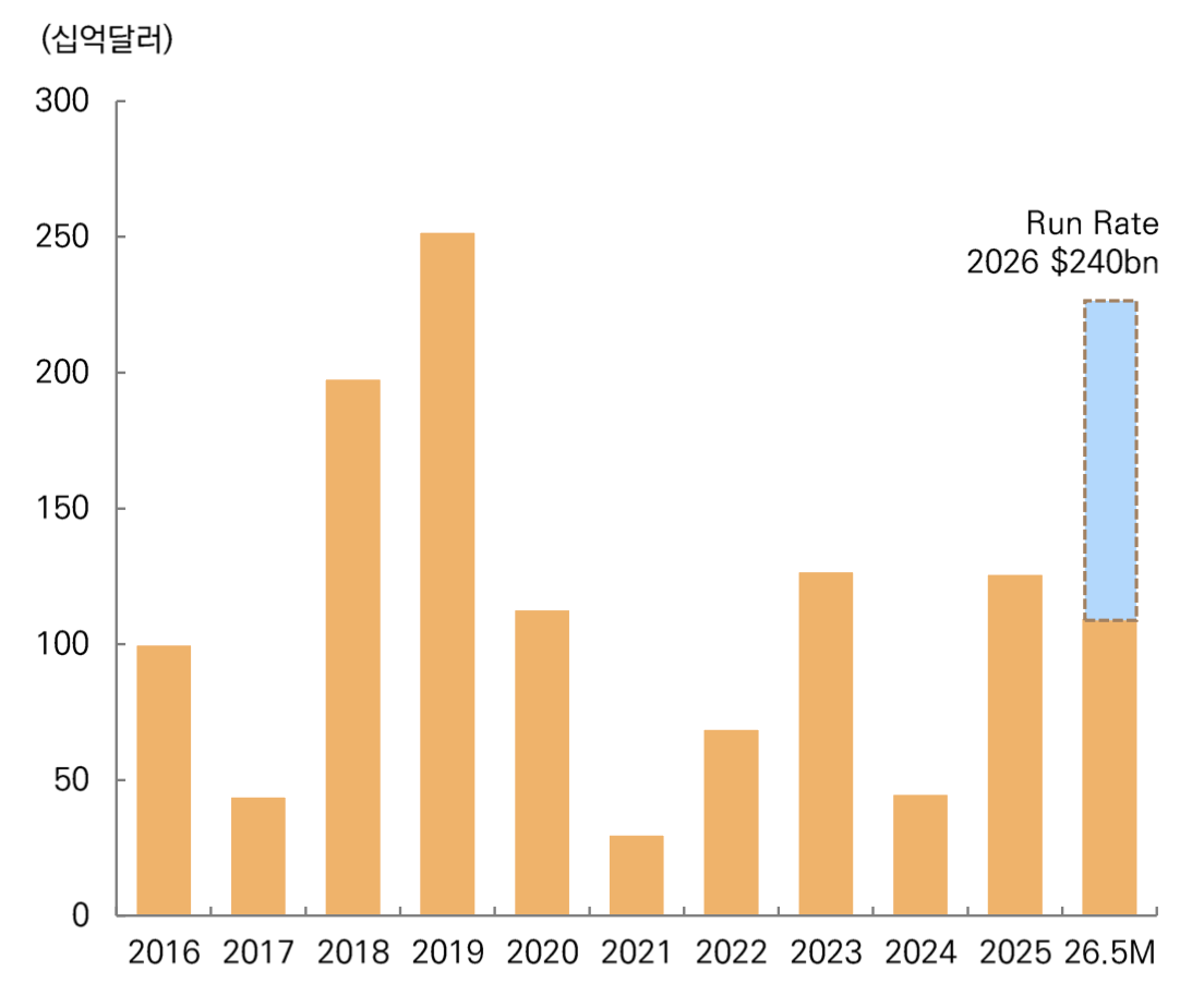 글로벌 바이오파마 M&A 추이. 자료=미래에셋증권