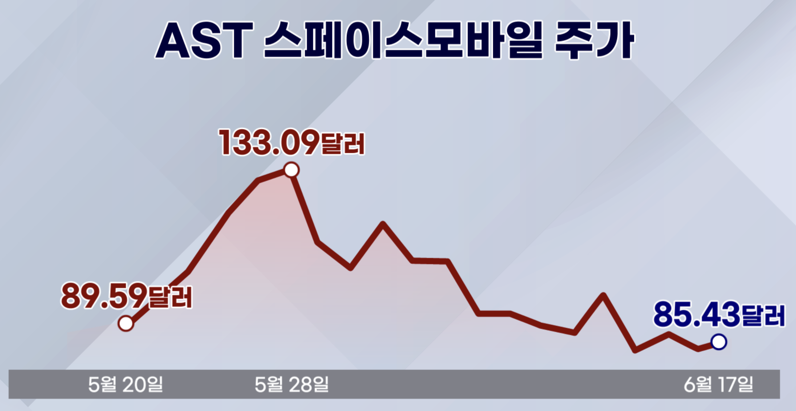 AST 스페이스모바일은 국내에 상장된 우주 테마 ETF들이 높은 비중으로 포함하고 있는 종목이다. 하지만 스페이스X 상장이 초읽기에 접어들면서 주가가 하락하기 시작했다.