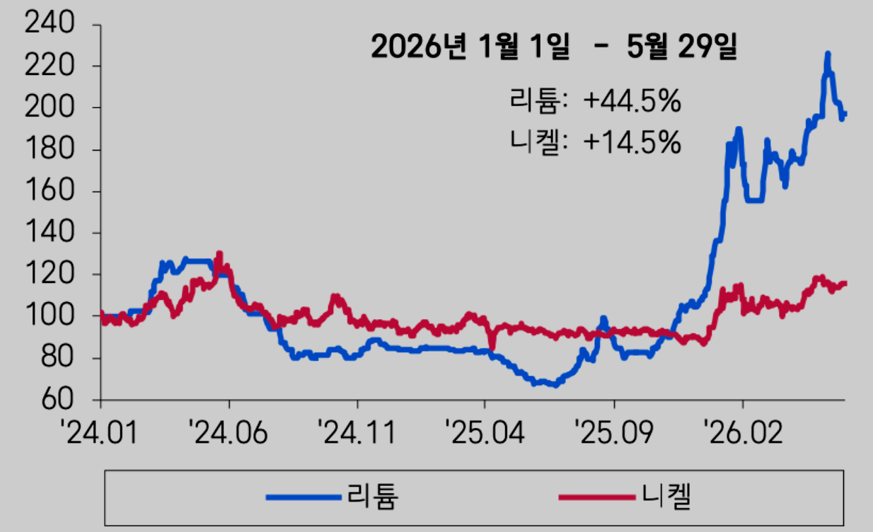 배터리 기업 주가를 부추겨주는 원자재 가격이 오르고 있습니다. 리튬과 니켈값이 지난해 하반기부터 꾸준히 오름세를 보이고 있습니다.