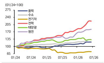 신한투자증권이 12개월 선행 EPS를 분석한 결과 해외 전력 기업들의 증익 강도가 가장 강했다. 자료=LSEG, 신한투자증권.