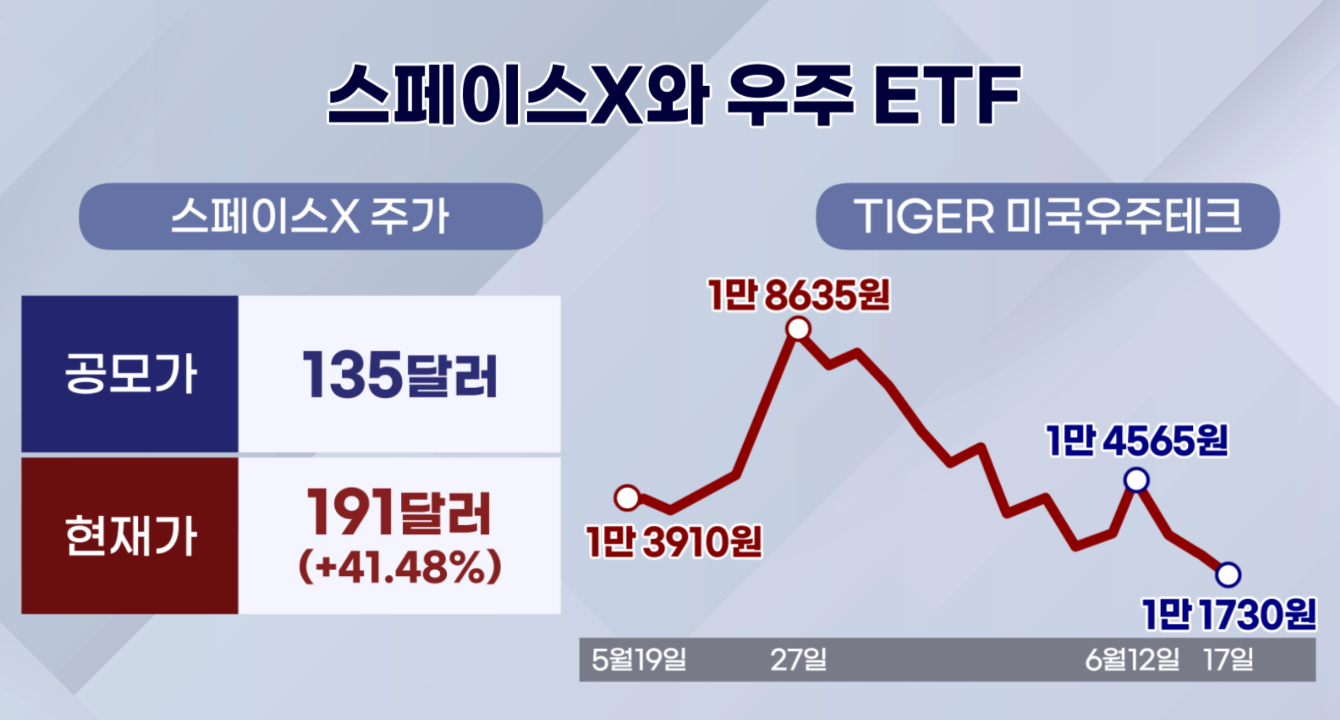 스페이스X 주가는 상장 후 급등했지만 국내에 상장된 우주 테마 ETF는 급락했다. 스페이스X를 시장가에 매수하면서 상승폭이 제한됐고, 기존에 편입했던 종목들이 스페이스X 상장 후 급락한 영향이다.