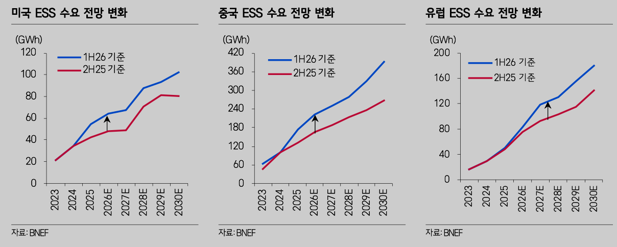 글로벌 ESS 수요는 가파르게 증가하고 있습니다. 향후 전망치도 빠르게 오르는 중이죠. 지난해 2분기까지만 해도 빨간선이 전망치였는데, 올해 1분기 전망치(파란선)는 더 가파르게 변화하고 있습니다.
