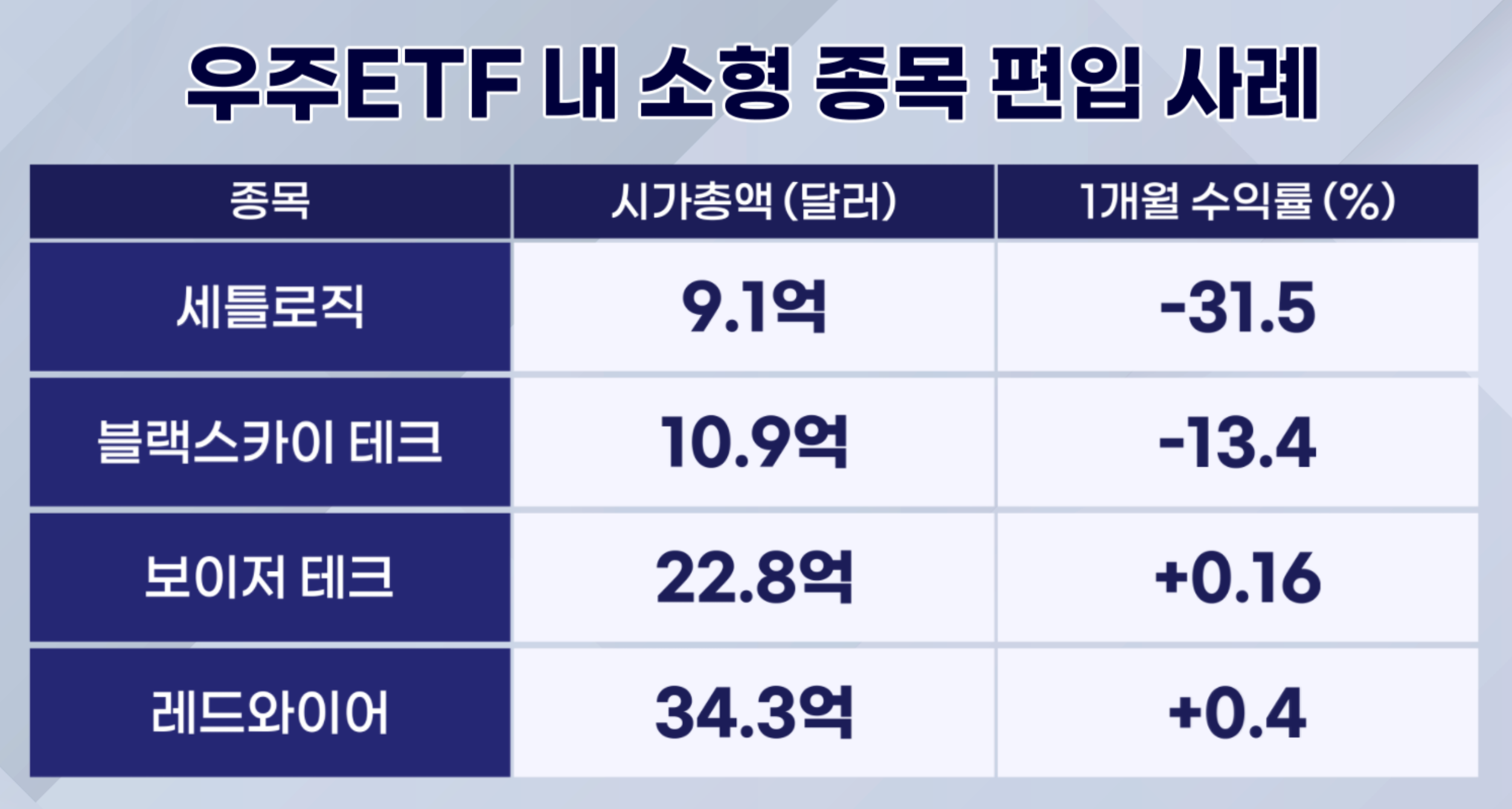일부 우주 ETF는 후발 주자로서의 경쟁력을 살리기 위해 순수 우주 종목의 비중을 높였다. 그 과정에서 시가총액이 10억~30억달러 수준의 소형주를 편입하면서 변동폭을 키웠다.