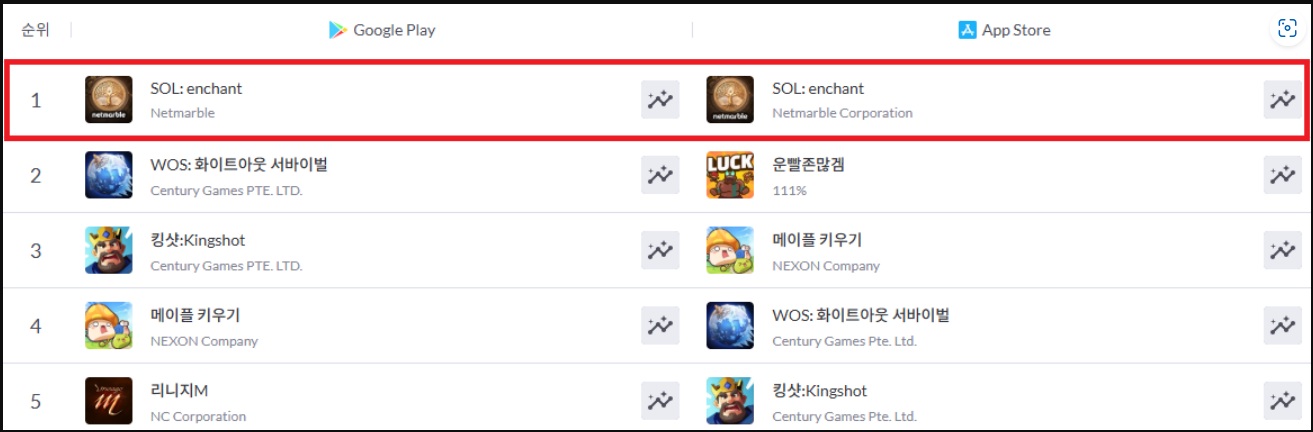 넷마블 '솔: 인챈트', 출시 하루 만에 양대 앱 마켓 매출 1위