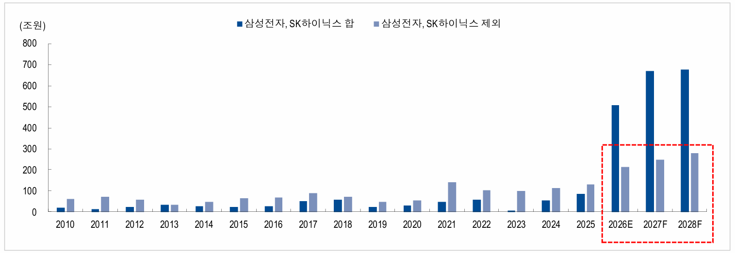 삼성전자와 SK하이닉스를 제외한 코스피 종목들의 영업이익도 상승하는 추세다. 출처=에프앤가이드, NH투자증권 리서치본부.