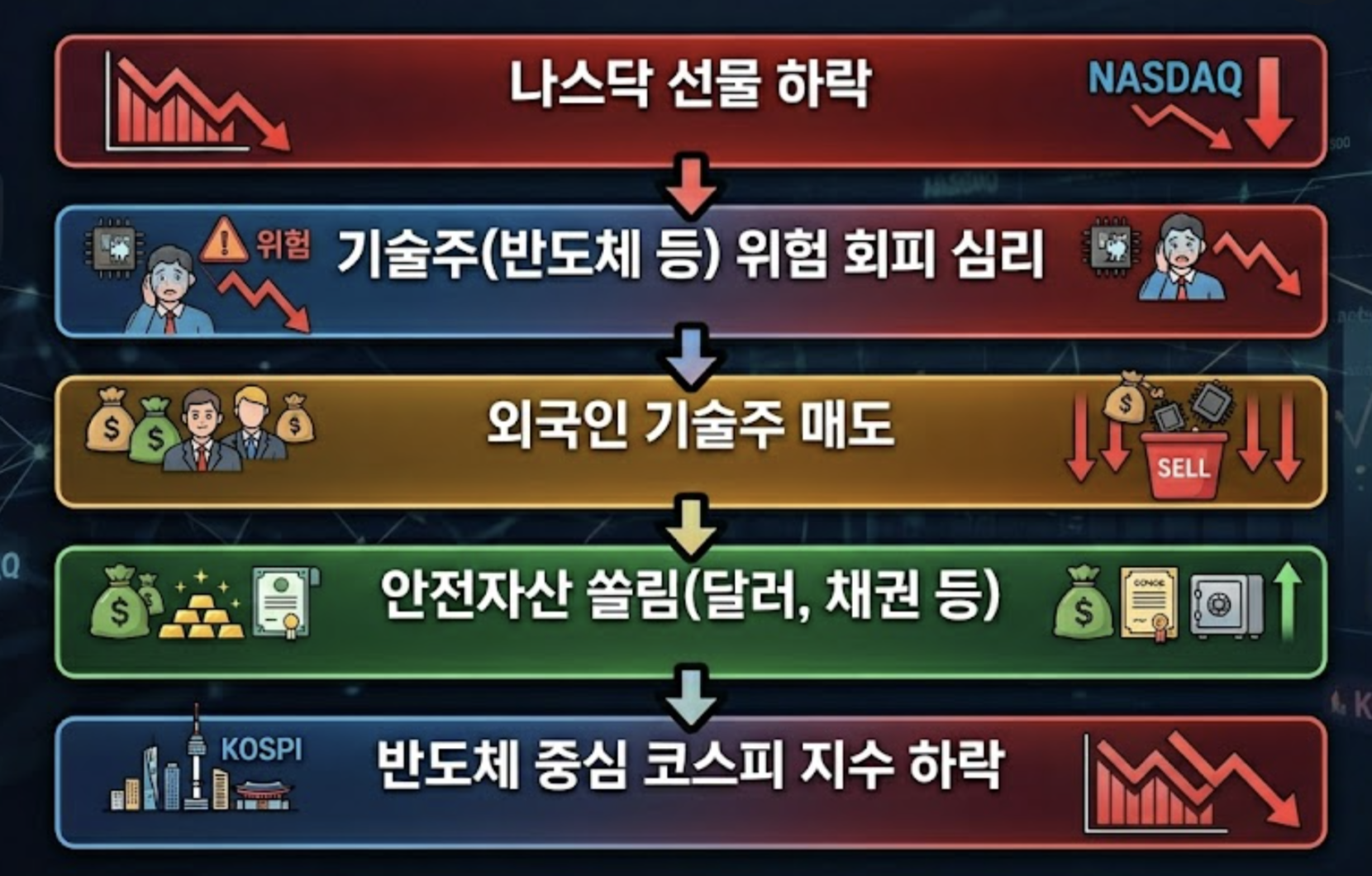 글로벌 자본시장은 연결돼 있습니다. 반도체 같은 기술주 비중이 높은 국내 주식시장은 특히 미국 기술주와 동조되는 흐름이 자주 발견됩니다. 나스닥 선물 방향성에 따라 지수가 춤추는 이유도 여기에 있습니다. 인공지능 GEMINI로 제작된 이미지