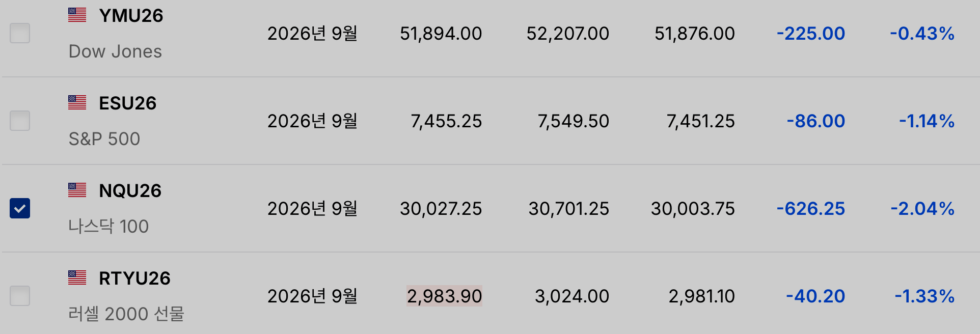 미국 증시가 닫힌 시간에도 선물 지수는 계속 움직입니다. 오늘 코스피 지수가 9.9% 급락 마감했는데, 동시에 나스닥 100 선물 지수도 2.04% 하락세입니다. 전세계적으로 반도체를 포함한 기술주에 대한 의구심이 커졌다고 해석할 수 있습니다. 사진=인베스팅닷컴