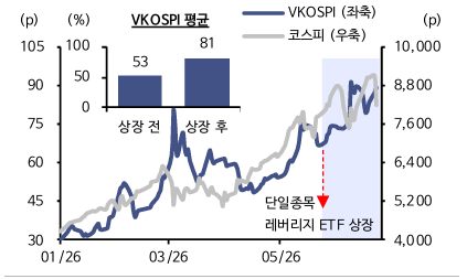 단일종목 레버리지 상장 이후 코스피200 변동성지수(VKOSPI) 평균은 53에서 81로 상승했다. 자료=LSEG, 신한투자증권.