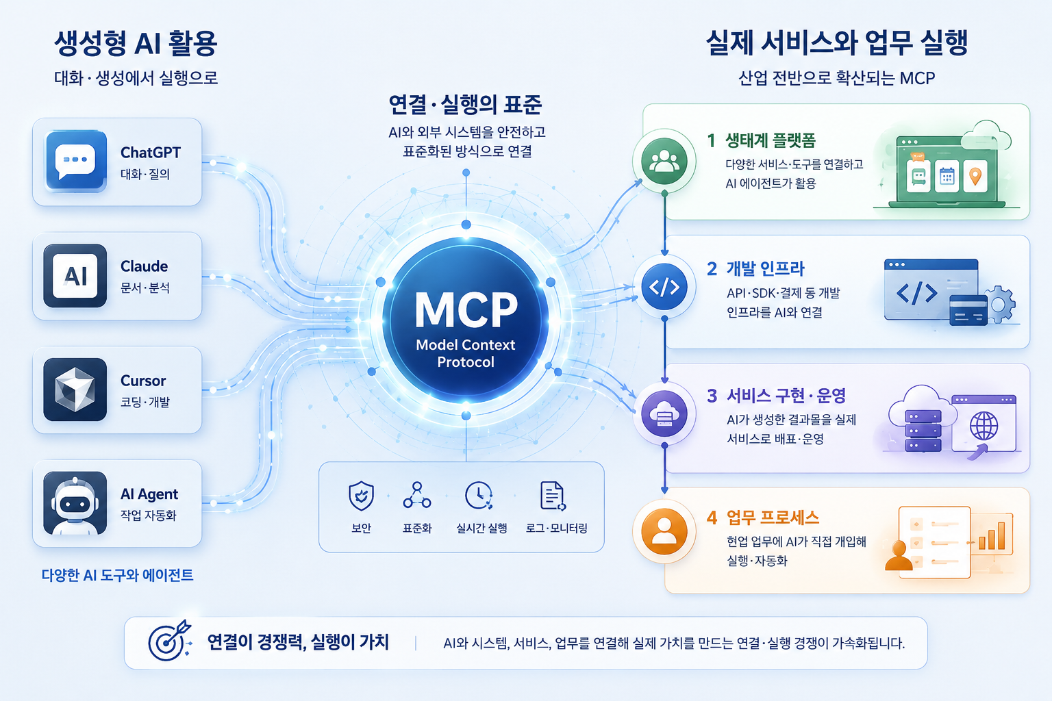 국내 IT업계, '연결·실행 경쟁' 본격화…MCP 확산 가속