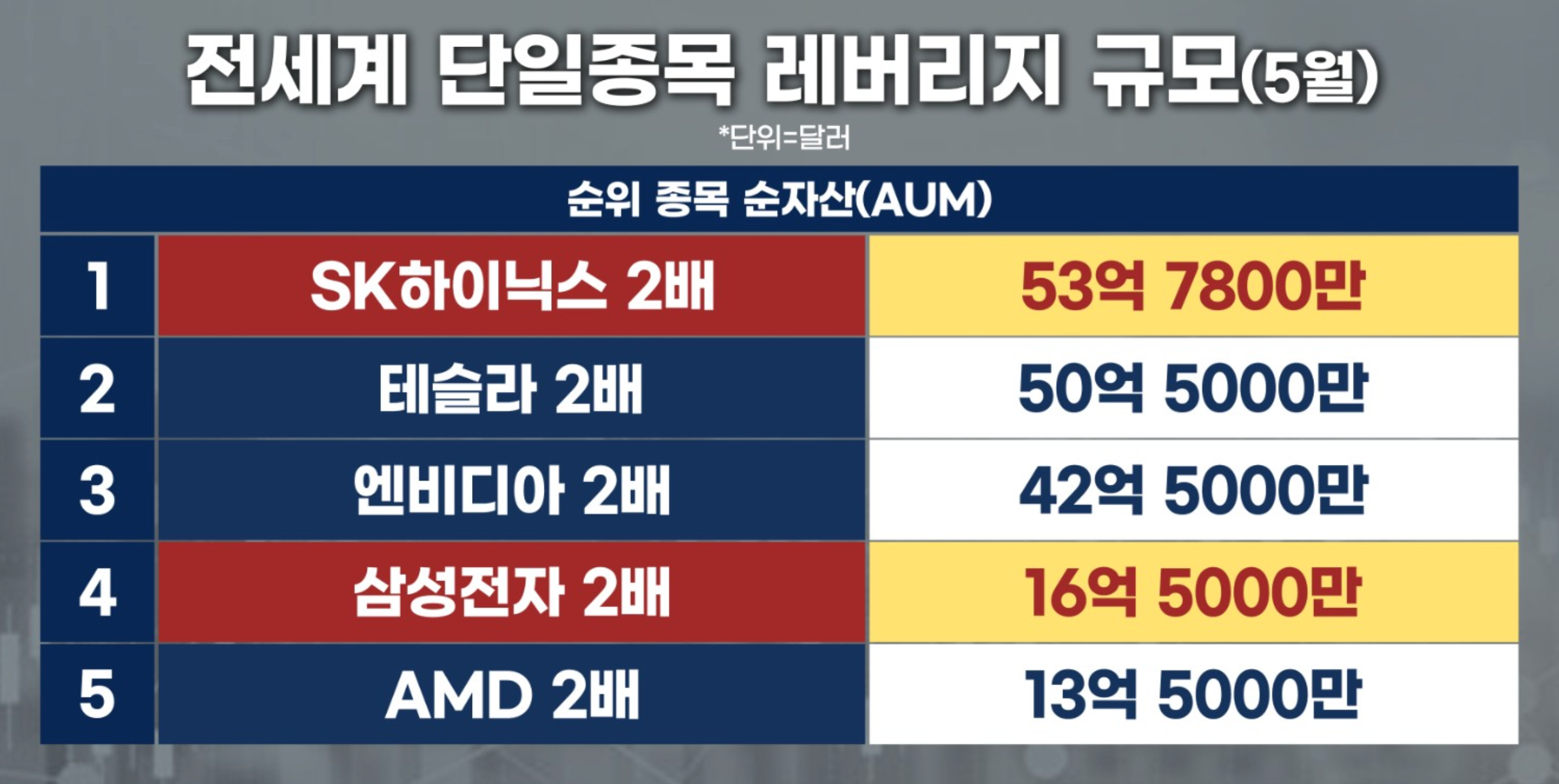 홍콩 CSOP가 지난해 10월 상장한 SK하이닉스 2배 상품과 삼성전자 2배 상품은 상장 8개월만에 한화 11조원 규모로 불어났습니다. 테슬라 2배(TSLL)를 넘어 글로벌 최대 규모 단일종목 레버리지가 된 거죠. 