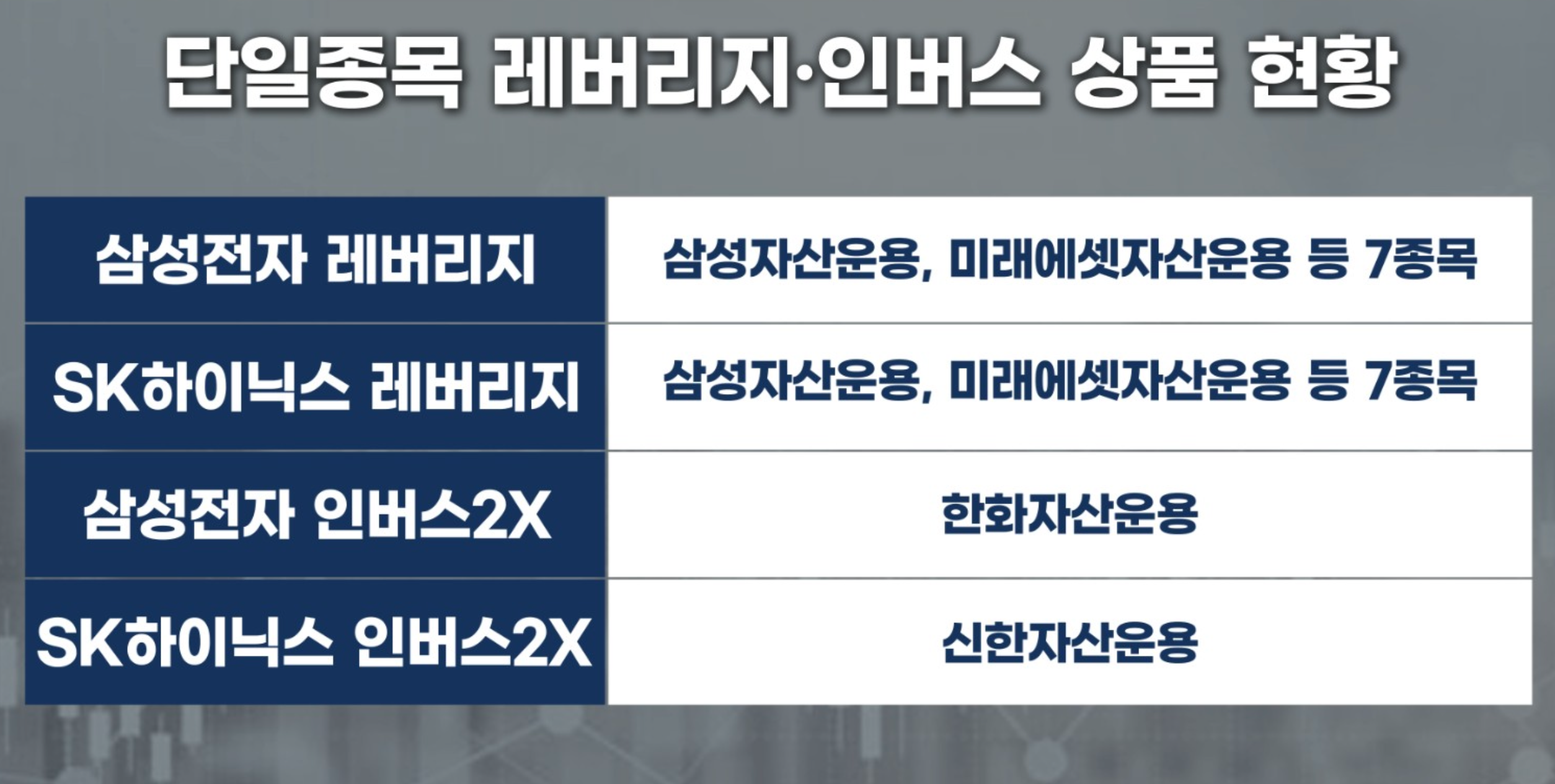 국내에서는 투자자 보호를 이유로 단일종목 레버리지 종목을 삼성전자와 SK하이닉스로만 제한했습니다. 그 결과 같은날 각각 7종씩 레버리지 상품이 쏟아졌습니다. 치열한 마케팅 경쟁 속에 쏠림 현상이 심화될 수 밖에 없는 상황이 돼버렸죠. 