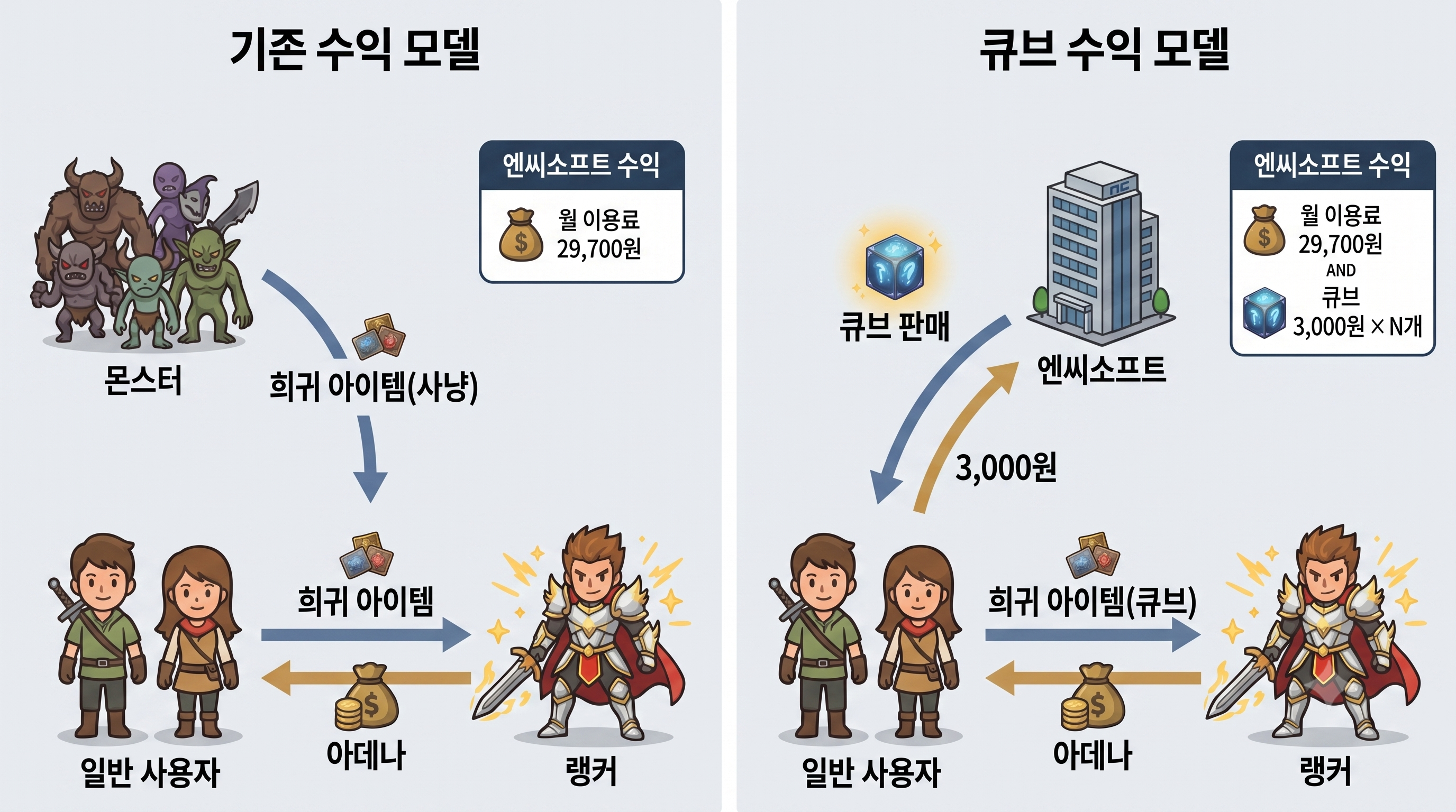 엔씨소프트는 리니지 클래식에서 고가의 캐시 아이템 대신 3000원짜리 큐브를 출시하는 쪽으로 가닥을 잡았다. 하지만 이로 인해 드랍률이 하향조정된 것 아니냐는 게이머들의 불만이 속출하고 있다.