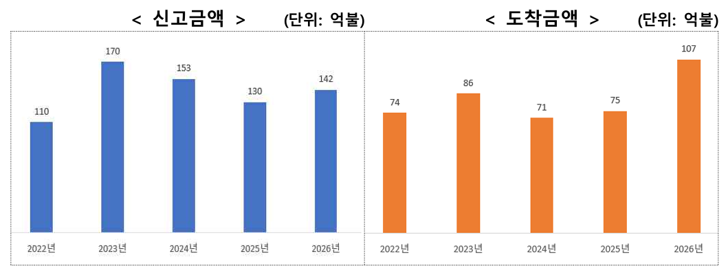 2026년 상반기 외국인직접투자 (사진=산업통상부)