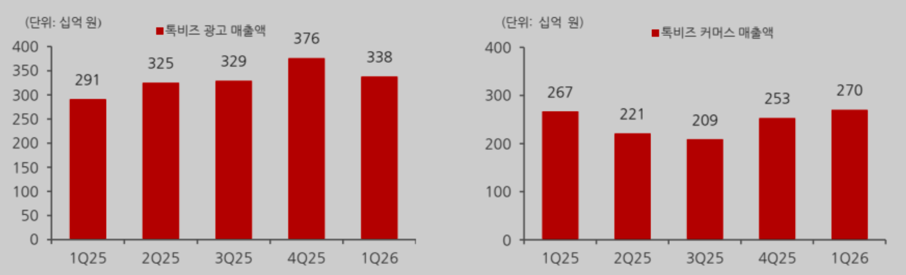 분기별 카카오 광고, 커머스 매출액 추이. 실적이 증가하는 흐름을 보여주지 못하고 있다. 성장주라는 이름이 무색한 상황이다. 자료=BNK투자증권