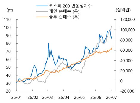개인 투자자 유입 지속에 따른 코스피 변동성지수 추이. 자료=Quantiwise, iM증권 리서치본부.