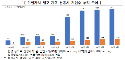 기업가치 제고 공시 741개사로 늘어...밸류업 지수 6월 최고치 - 뉴스 썸네일 이미지