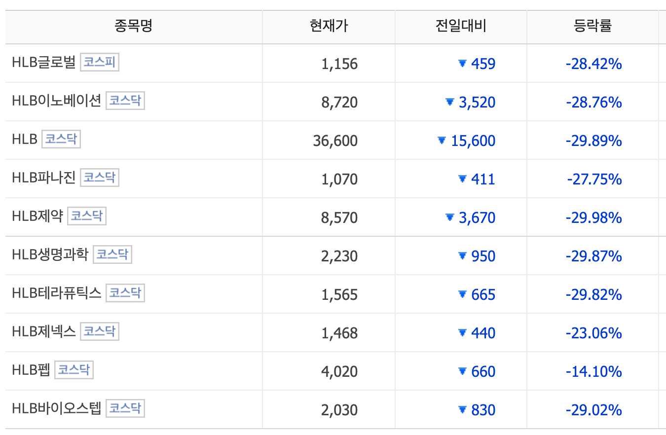 HBL의 간암 신약이 또다시 FDA 문턱을 넘지 못하면서 HLB 그룹주들이 일제히 두자릿수대 급락세를 보이고 있다. 