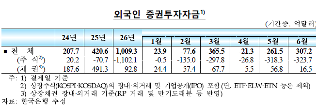 (자료: 한국은행)