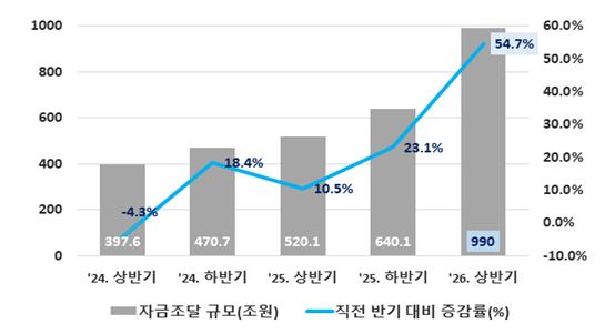 예탁결제원 제공 자료