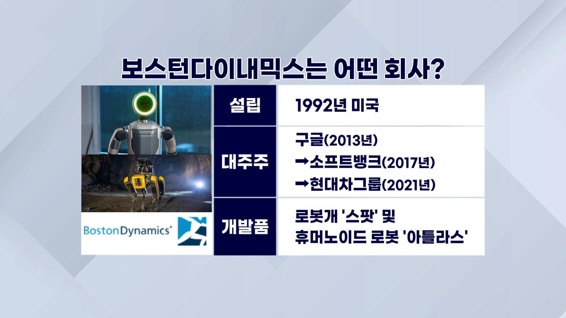 현대차그룹, 보스턴다이내믹스 100% 품는다