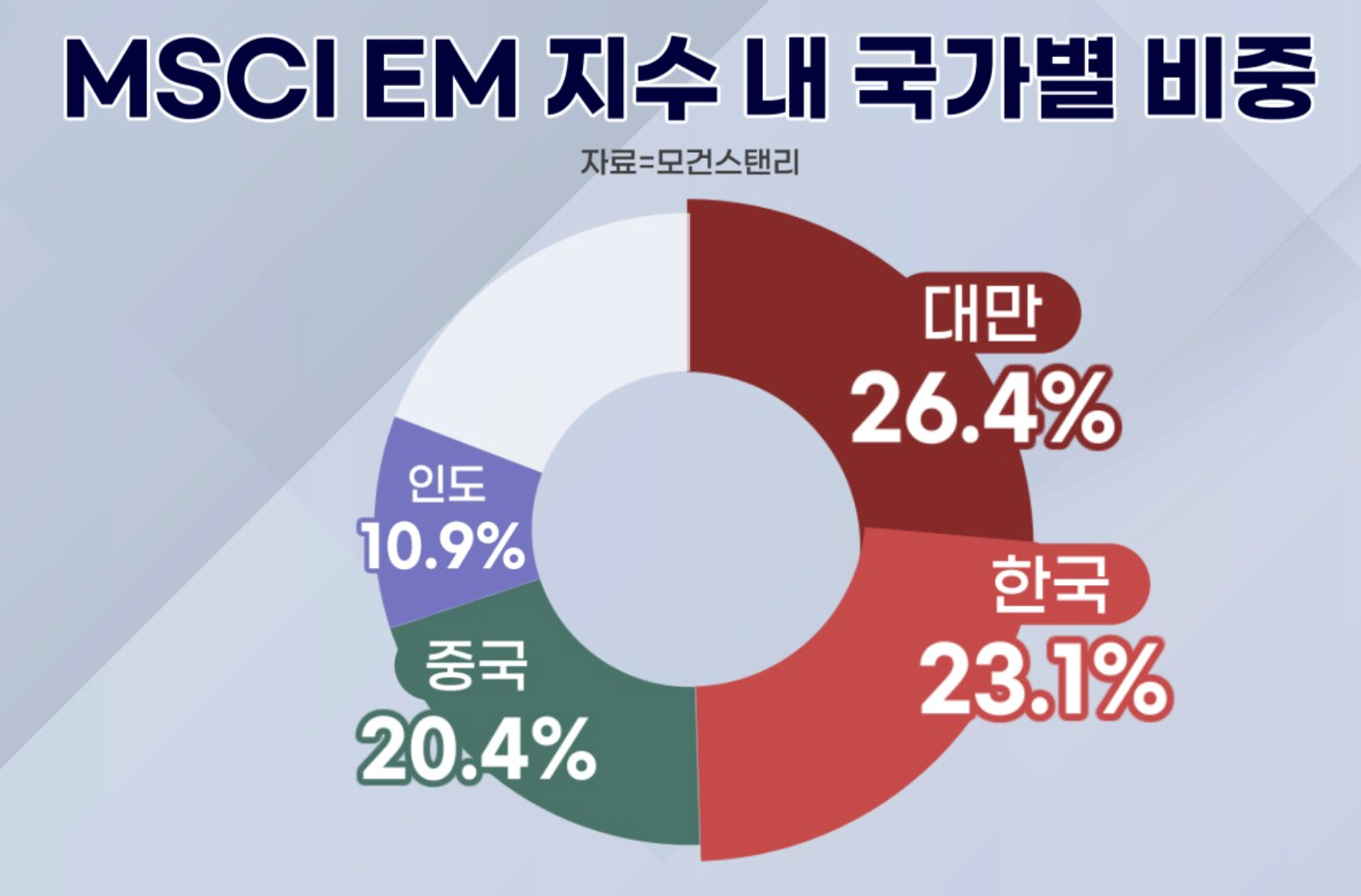 지난달 기준 MSCI 신흥국 지수에서 대만과 한국이 절반가까이를 차지하게 됐습니다. 반년 전까지만 해도 대만은 20%, 한국은 12.2% 수준에서 크게 부풀었습니다. 양국의 반도체주가 급등한 영향이죠.