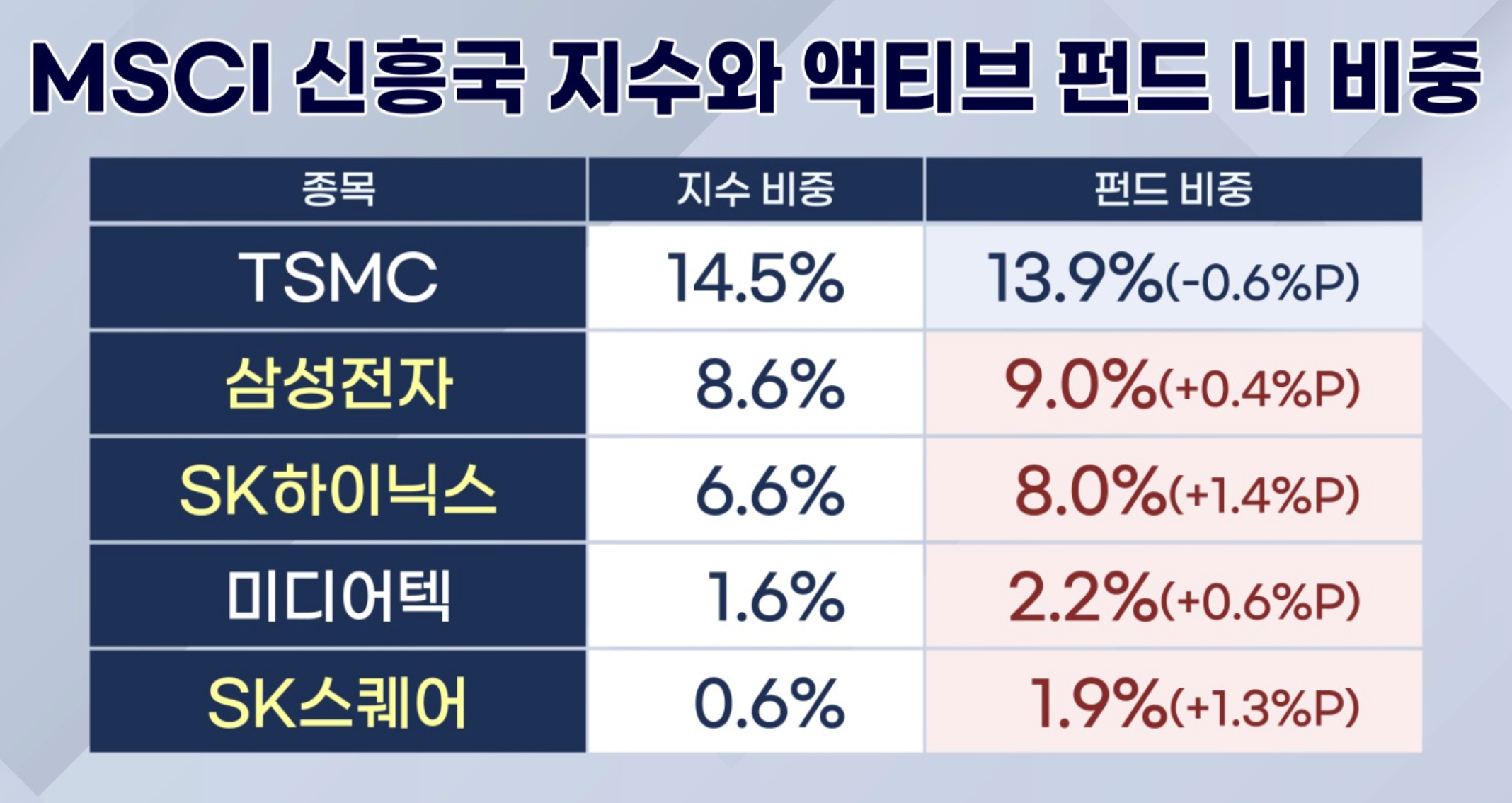 지난달 기준 아시아 반도체주의 MSCI 신흥국 지수 내 비중과 실제 액티브 펀드가 담고있는 비중의 차이입니다. TSMC는 점차 덜어내기 시작헀고, 국내 반도체주도 넘친 물량을 덜어내는 과정입니다.