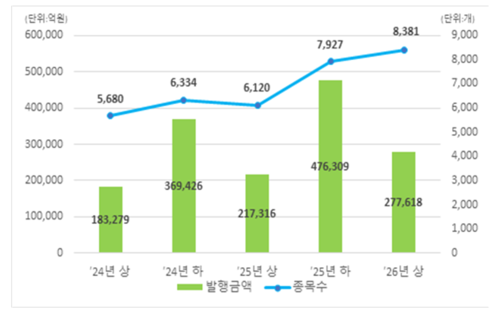 (자료: 한국예탁결제원)