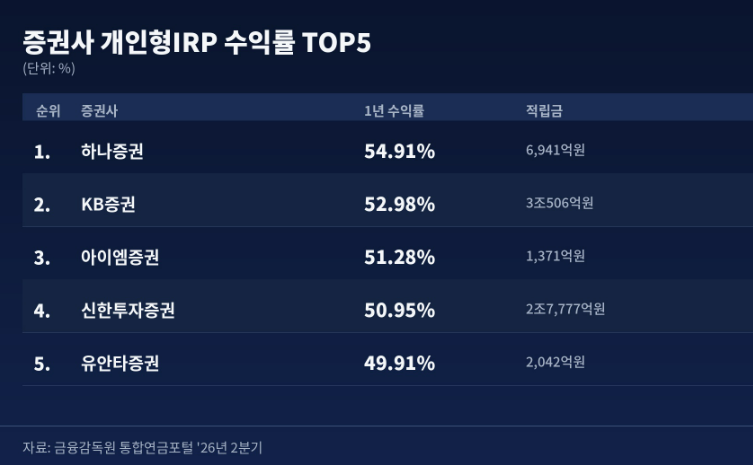 "한 달만에 수백억 몰린다"...증권사 IRP 수익률 1위는 - 뉴스 썸네일 이미지