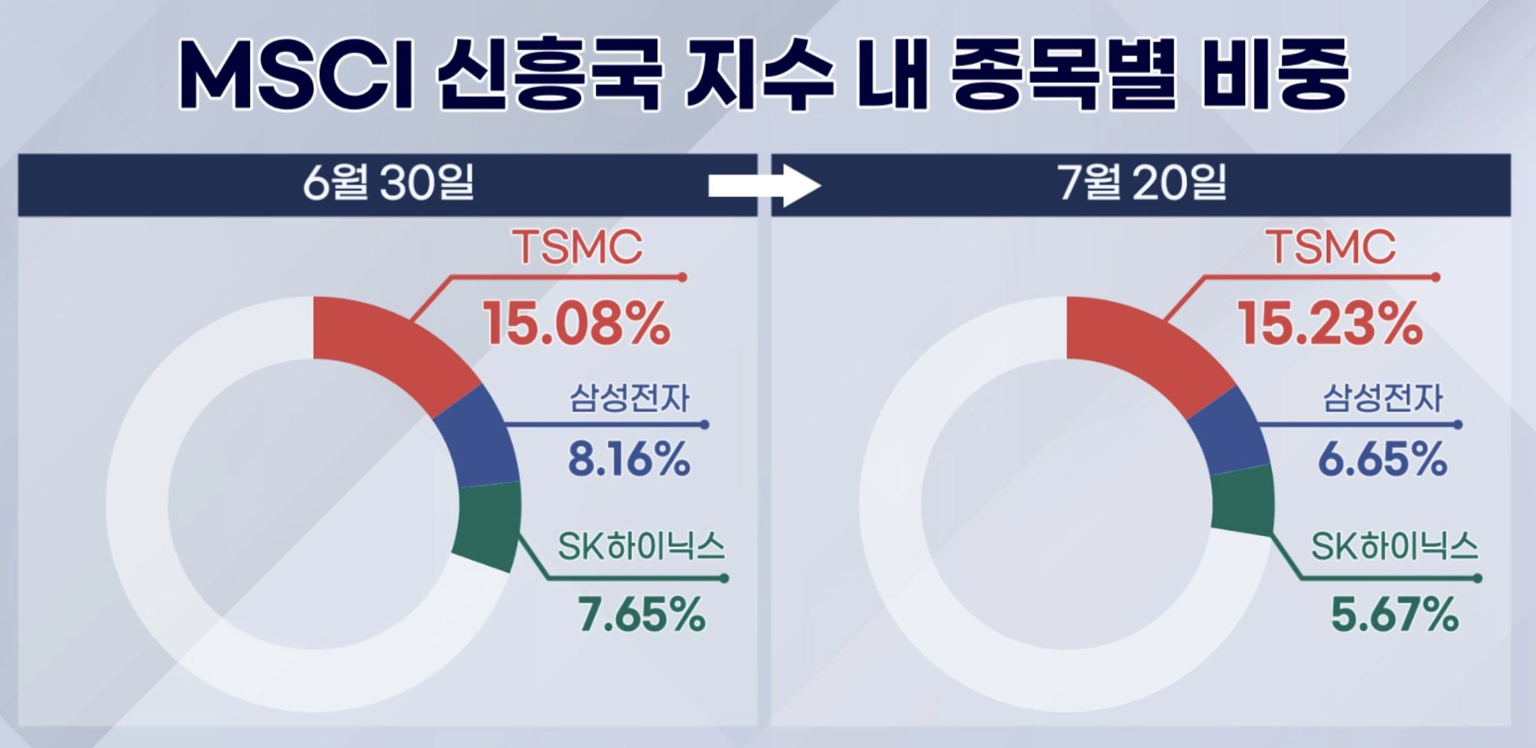 6월 삼성전자와 SK하이닉스 비중이 EM 지수 내에서 높은 비중을 차지하게 됐다. 이로 인해 기계적 매도 물량이 나올 수밖에 없었고, 이후 주가 하락이 이어지며 현재 비중은 6.6%, 5.6% 수준까지 줄었다.