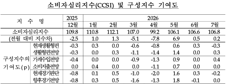 (자료:한국은행)