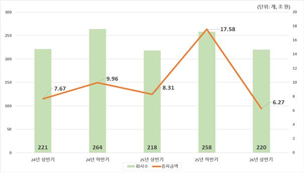 올 상반기 상장사 유상증자 6.2조원…작년보다 24.5%↓