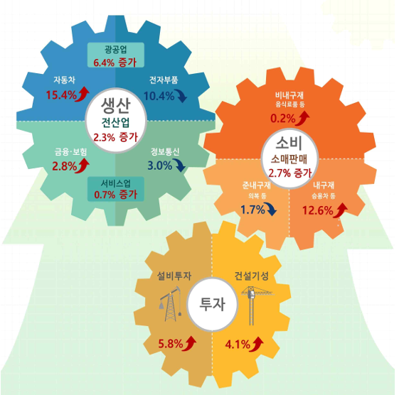 2026년 6월 산업활동동향 (사진=국가데이터처)