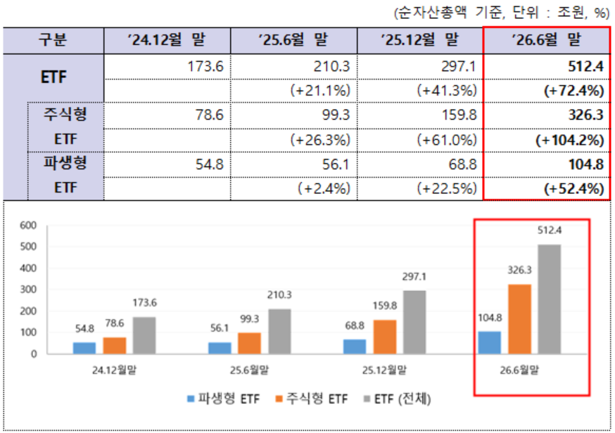 ETF 규모 추이. 제공=금융투자협회.
