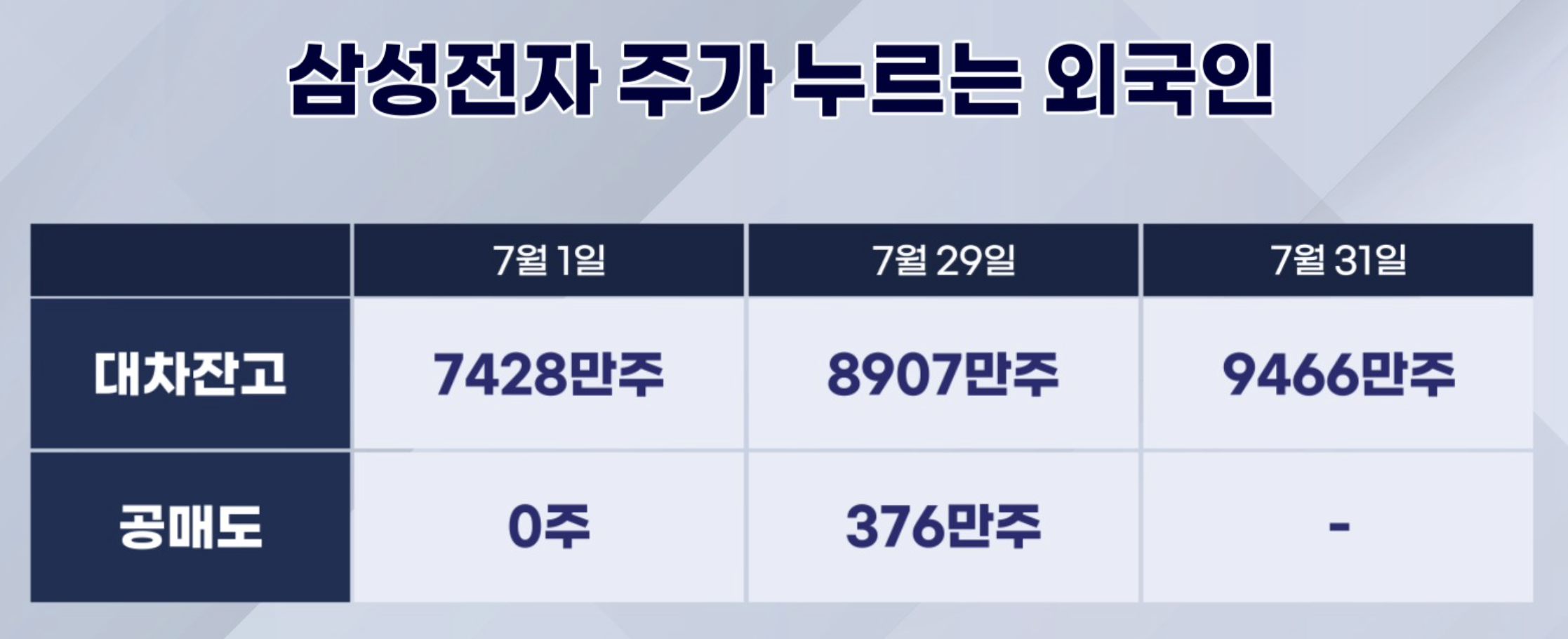 삼성전자의 대차 잔고와 공매도 잔고가 늘고 있습니다. 7월 한달간 삼성전자 대차잔고는 28%나 급증했습니다. 7월 31일 공매도 잔고는 아직 데이터가 공개되지 않아서 '-'로 표시했습니다. 