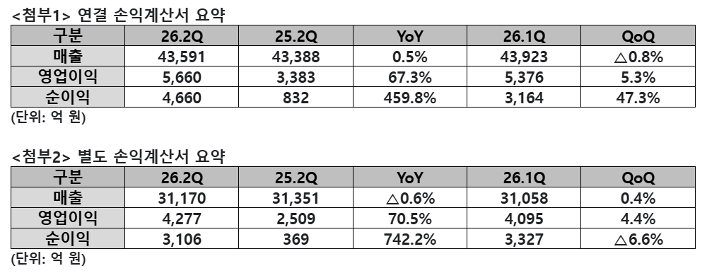 SKT 2분기 실적 요약표.