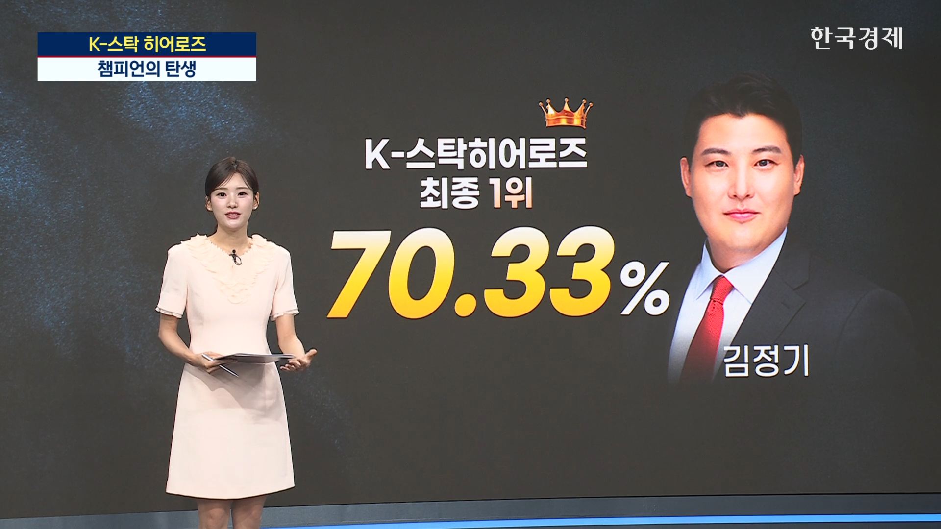 ▲ 김정기 대표는 <더 워룸 : K-스탁 히어로즈>에서 결선 최종 계좌 수익률 70.33%를 기록했다.