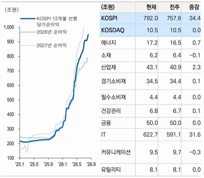 코스피·코스닥 섹터별 당기순이익 컨센서스 추이. 자료=LSEG Workspace, 유안타증권 리서치센터.
