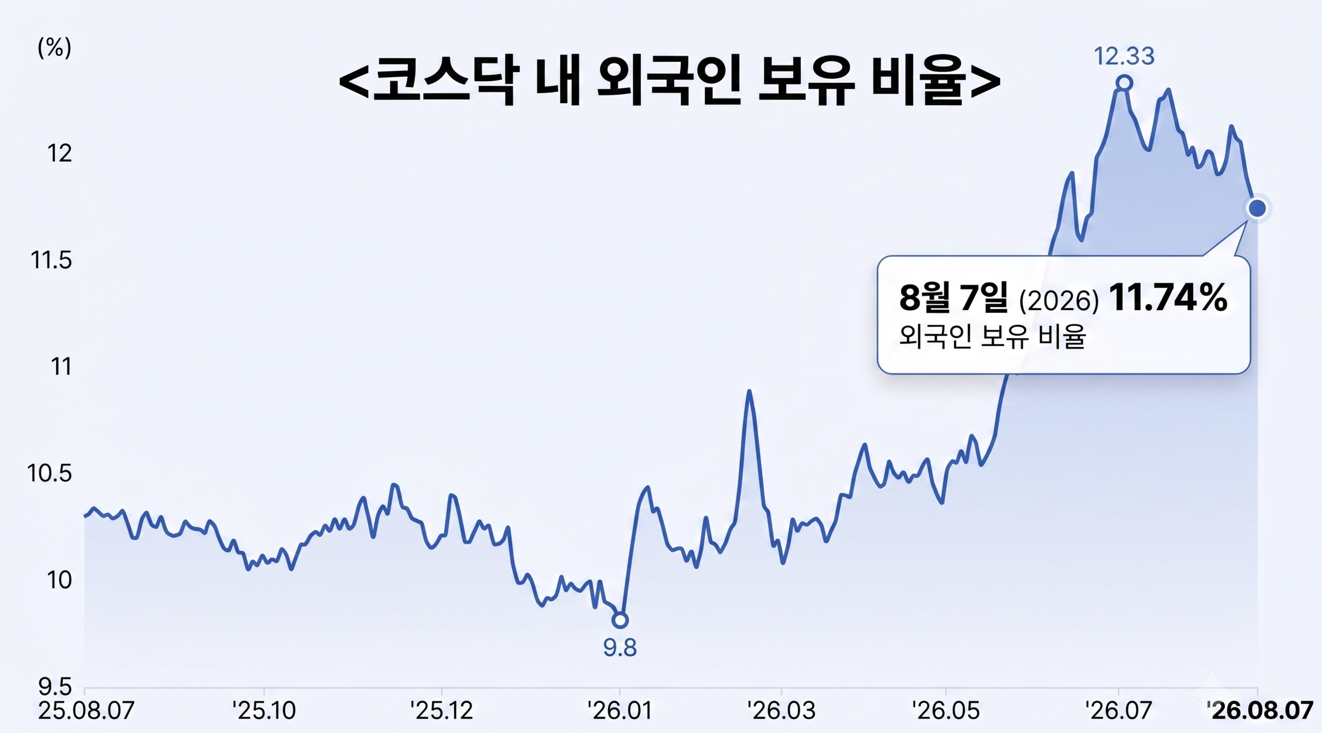 외국인 투자자들은 최근 석달간 코스닥 시장에서 3조원 가량을 순매수했습니다. 현재 코스닥 시장 내 외국인 비중은 11.74%입니다. 7월 초 고점 대비해서는 소폭 줄었지만 2018년 이후 가장 높은 외국인 비중입니다. 