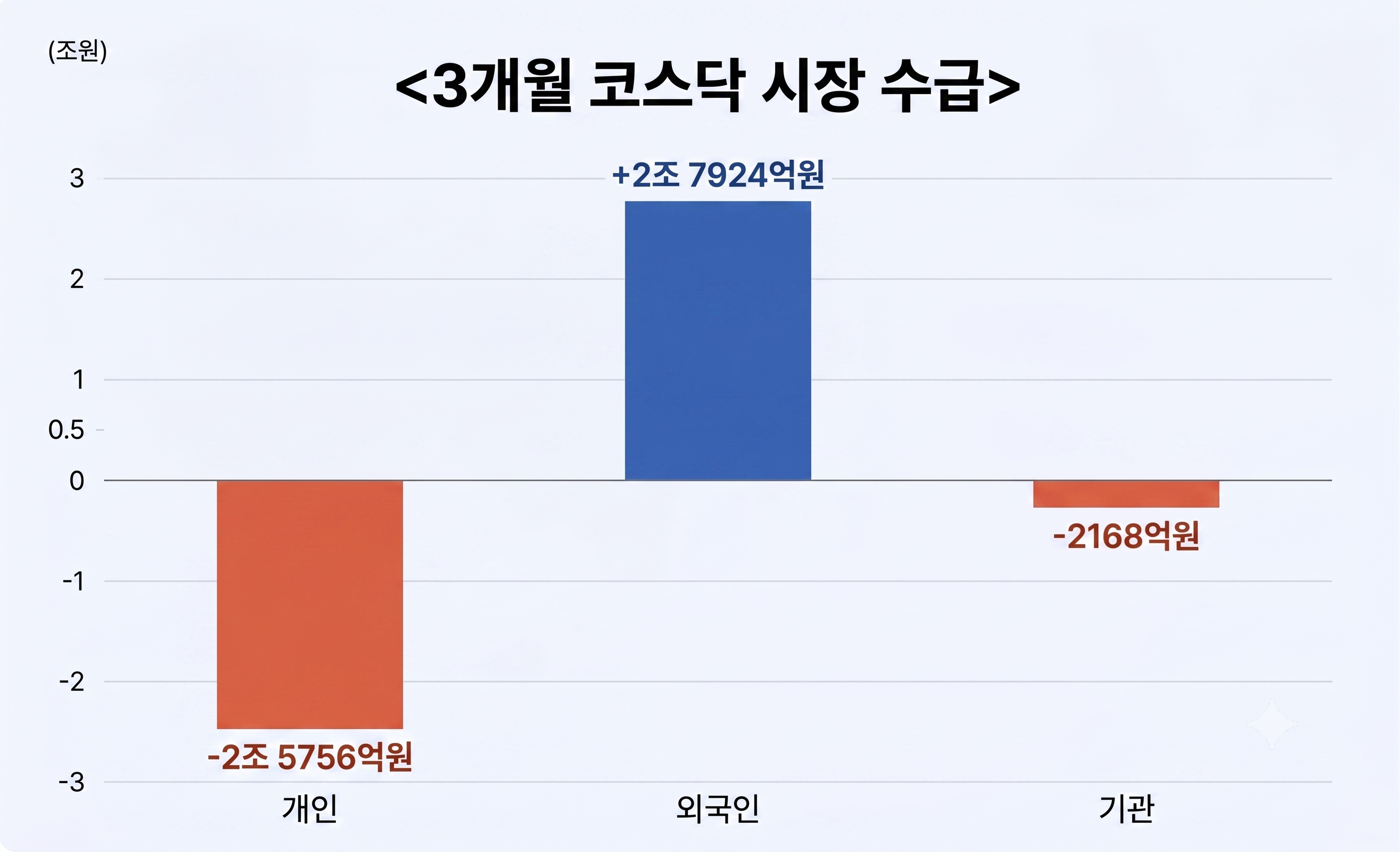 최근 석달간 외국인은 2조 7천억원 규모의 주식을 코스닥 시장에서 사들였습니다. 유가증권시장에서 100조원 넘게 순매도한 것과는 다른 행보죠. 개인 투자자들의 신용이 쓸려나간 것을 외국인이 받아갔다고도 해석이 되는 부분입니다. 