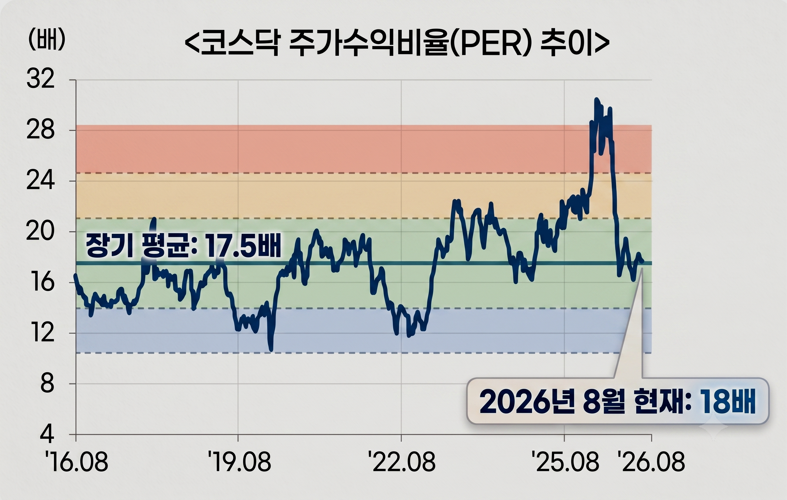 코스닥 지수가 4월 1220선에서 현재 800선까지 하락했습니다. 현재 코스닥의 PER은 18배로 10년 장기 평균인 17.5배를 소폭 웃도는 상황이죠. 단기 급락에도 '저평가'라고 부르기 어려운 이유입니다.