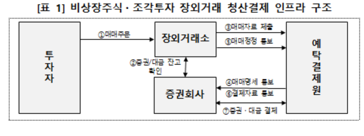 한국예탁결제원 제공