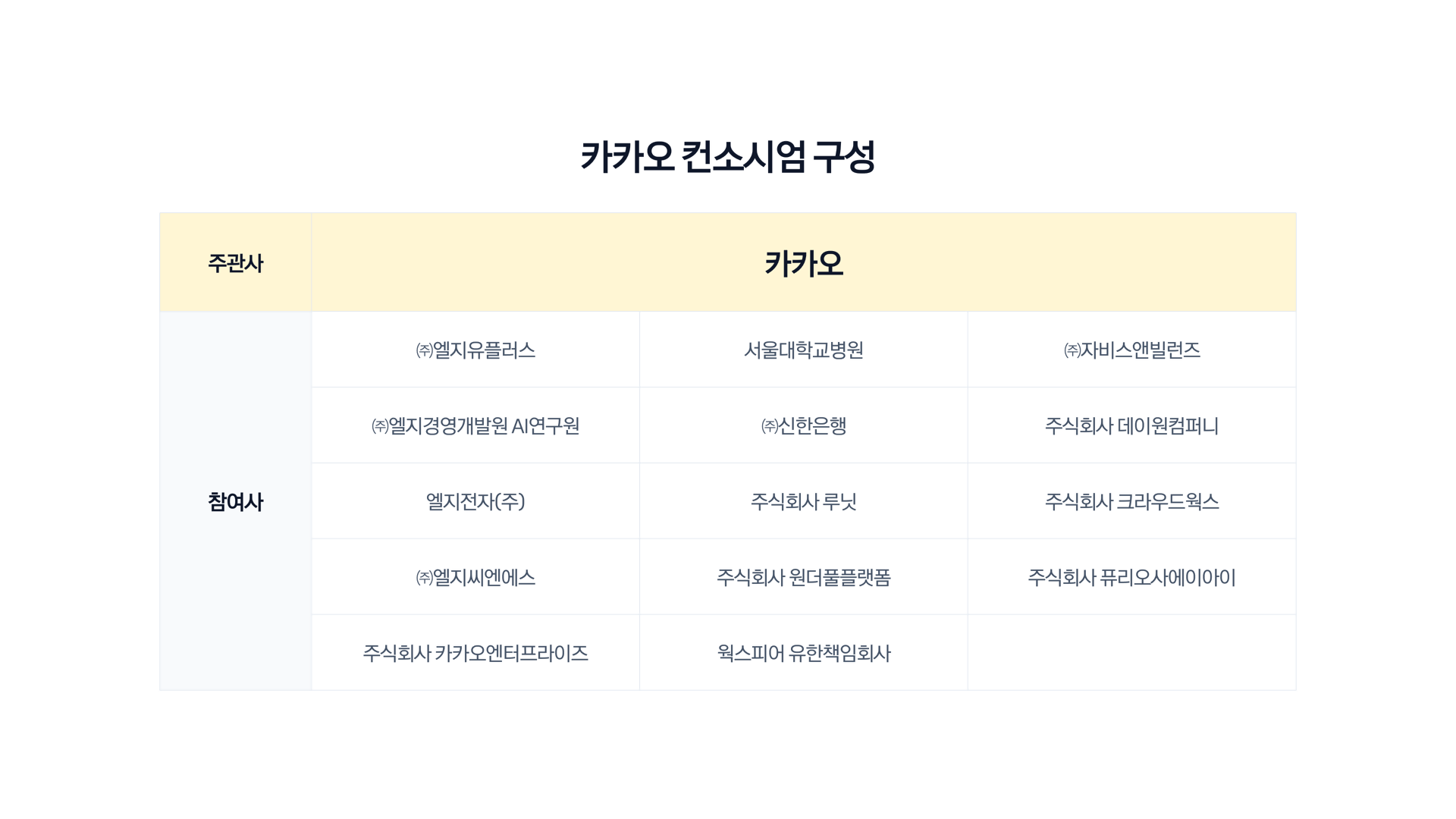카카오, LG유플러스·LG AI연구원과 '모두의 AI' 사업 참여