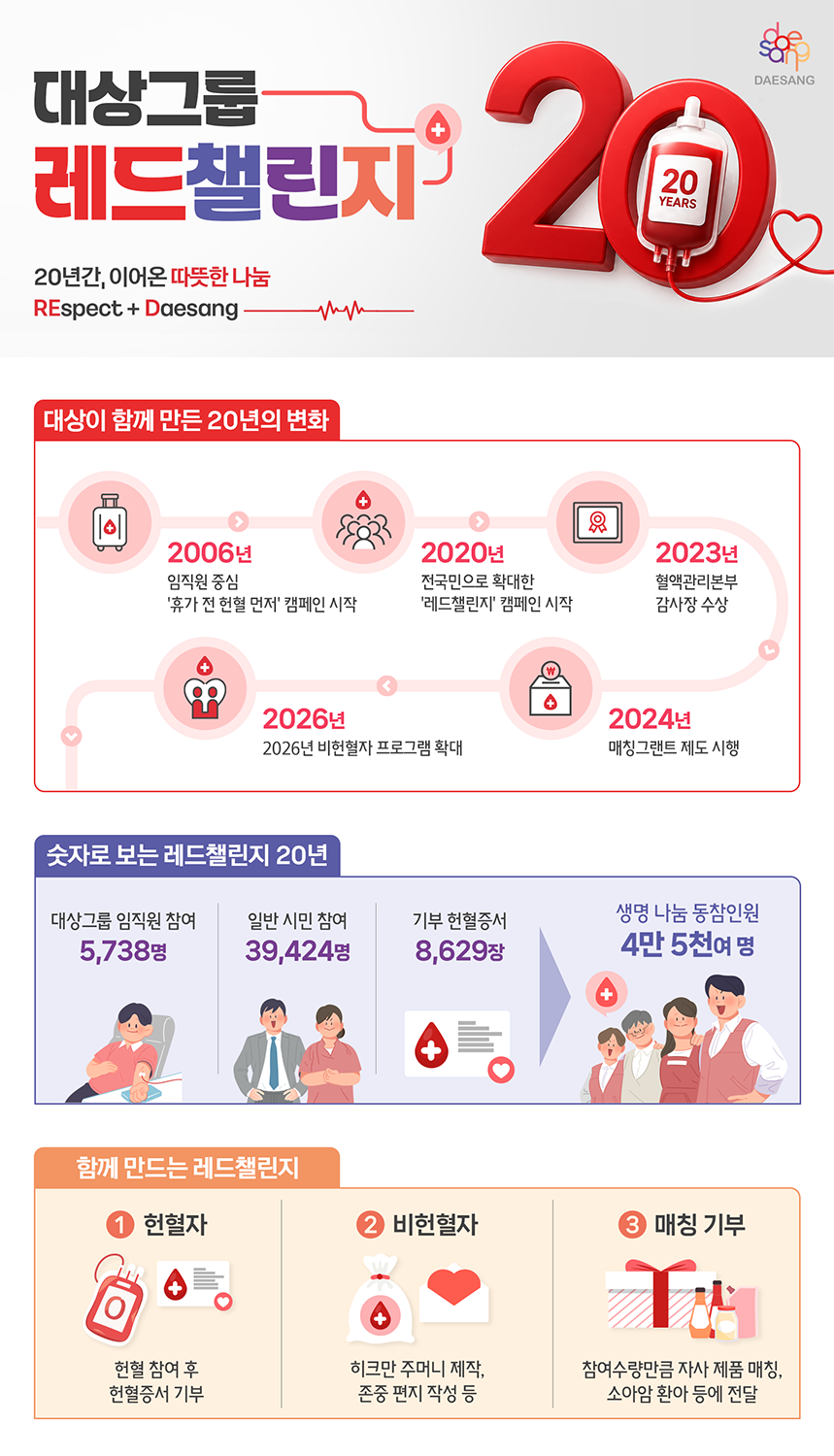 대상 헌혈 캠페인 ‘레드챌린지’ 20주년 관련 이미지. (사진=대상)