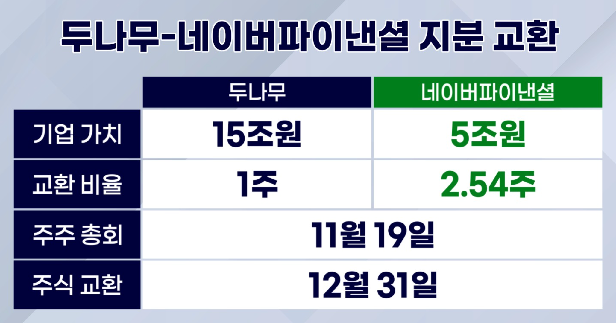 두나무 "美 SEC 접촉"…주식교환 이후 상장 추진