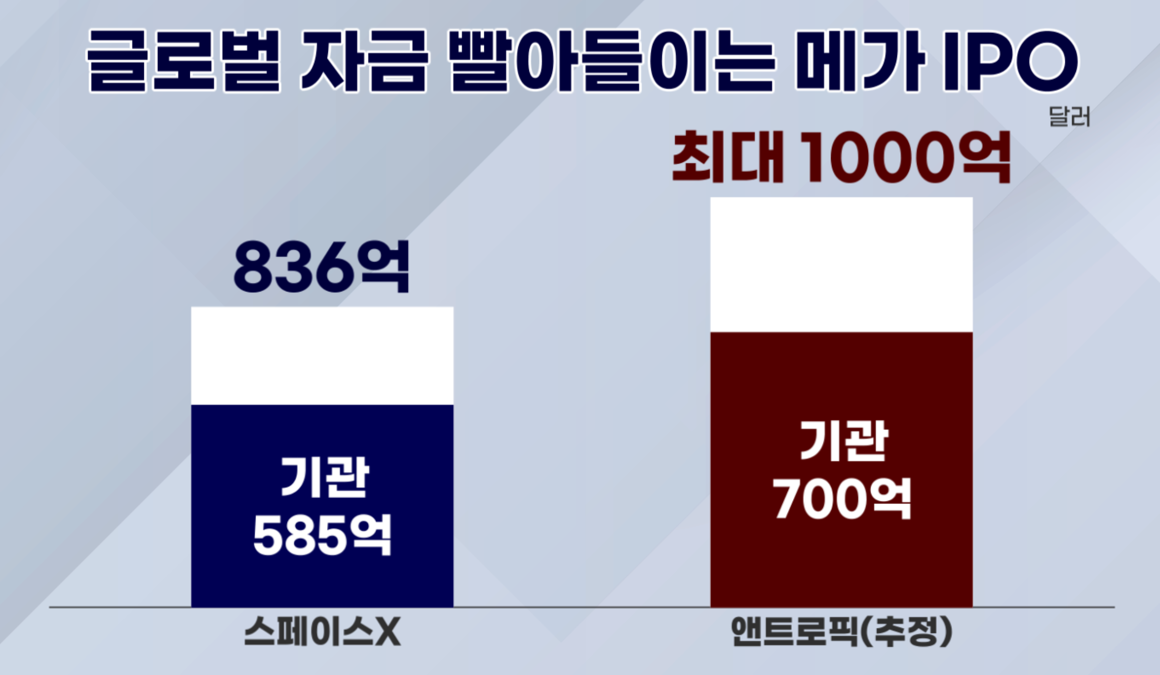 앤트로픽이 IPO를 통해 조달하는 금액이 1000억 달러일 경우 최소 700억 달러가 기관 투자자에게 배정될 전망입니다. 기관투자자들은 청약에 참여하기 위해 다른 자산을 팔아서 현금을 마련해야겠죠. AI와 AI 관련주인 반도체주의 수급 불안이 우려되는 이유입니다.