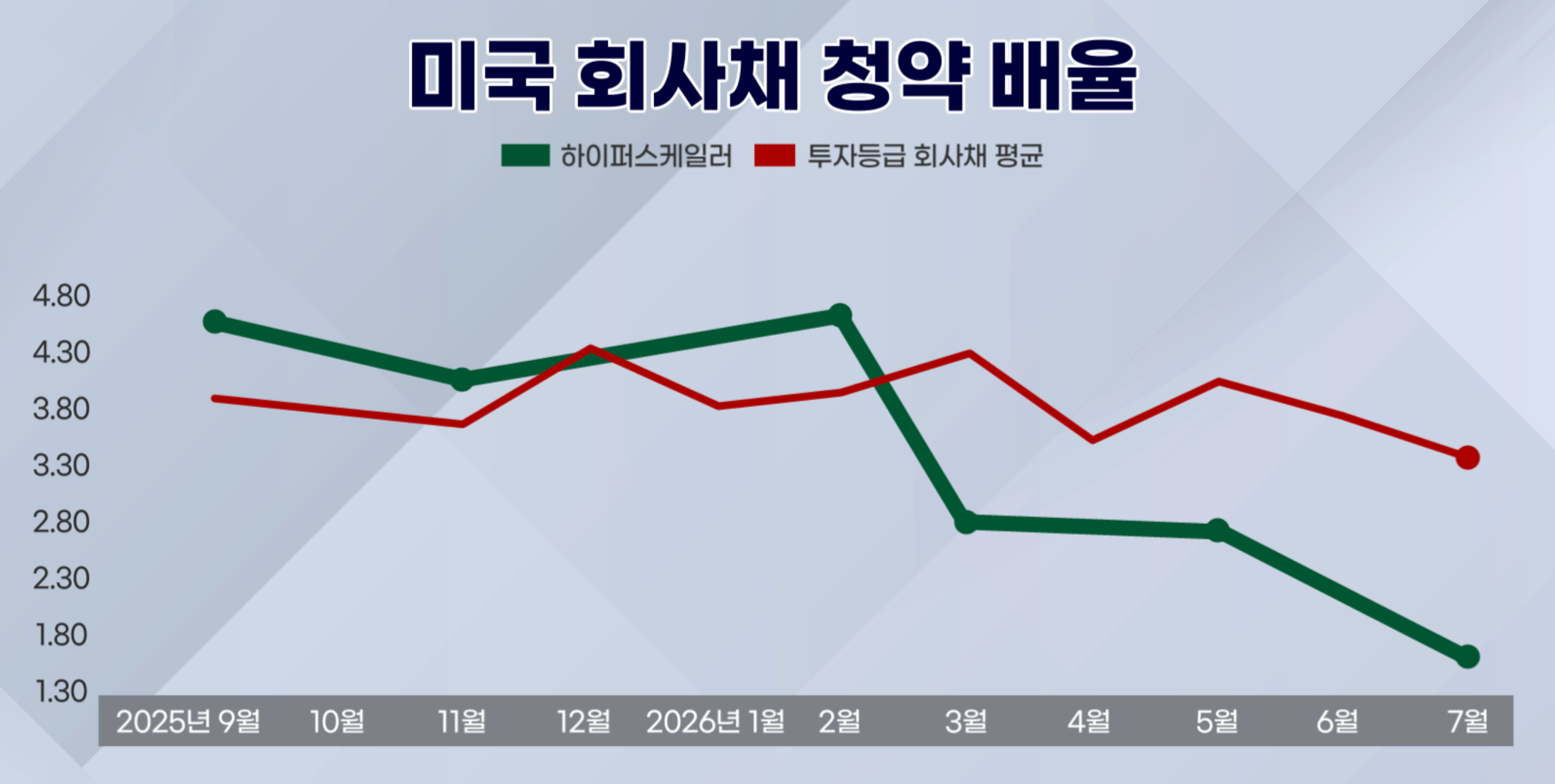 문제는 회사채를 앤트로픽만 찍어내는게 아니라는 겁니다. 데이터센터를 짓는 하이퍼스케일러들이 회사채를 통해 자금을 공격적으로 조달하기 시작하면서 회사채 공급과 청약 배율은 올해 초 5배 수준에서 현재 1.8배 수준까지 줄어든 상황입니다.