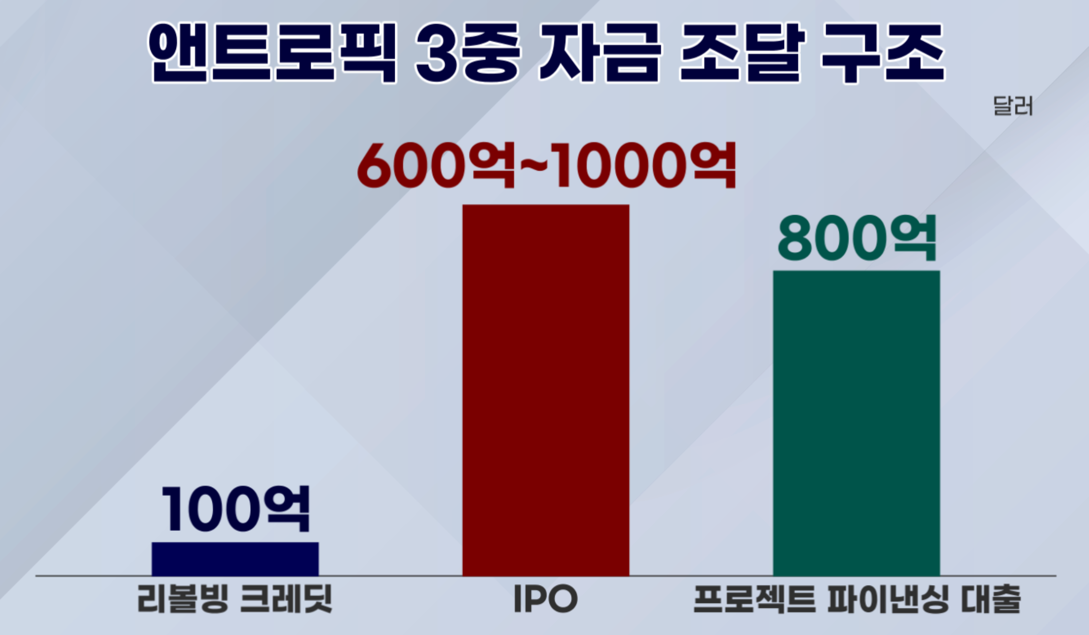 IPO 이후 회사채를 발행했던 스페이스X와 달리, 앤트로픽은 상장 준비와 함께 대출 시장의 문을 두드리고 있습니다. 마이너스 통장 격인 리볼빙 크레딧 한도를 늘렸고, AI 데이터센터 관련 PF 대출도 논의가 진행 중입니다. 3중으로 글로벌 자금을 빨아들이는 상황이죠.