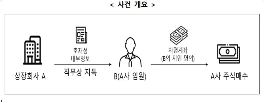 증권선물위원회