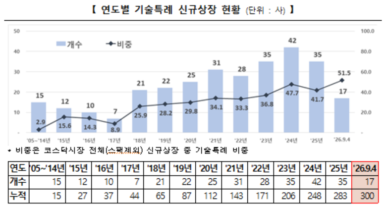 코스닥 기술특례상장 21년 만에 300곳 돌파