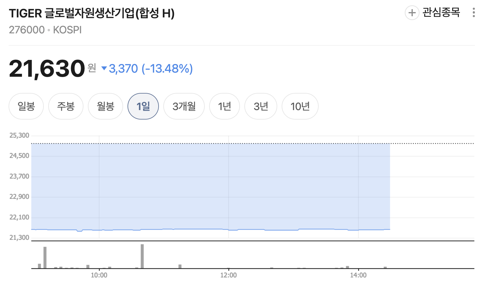 8일 비정상적으로 치솟았던 괴리율이 정상화되는 과정에서 주가는 급락세를 보였다.